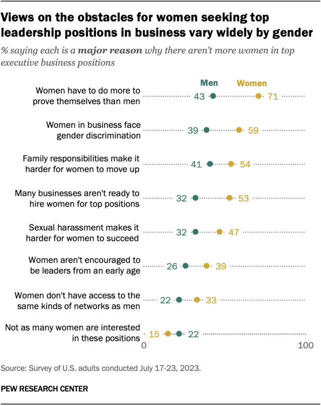 A dot plot showing that views on the obstacles for women seeking top leadership positions in business vary widely by gender.