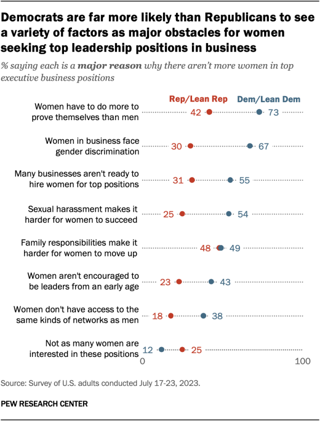 A dot plot showing that Democrats are far more likely than Republicans to see a variety of factors as major obstacles for women seeking top leadership positions in business.