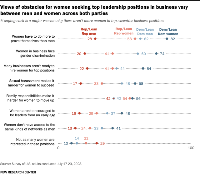 A dot plot that shows views of obstacles for women seeking top leadership positions in business vary between men and women across both parties.