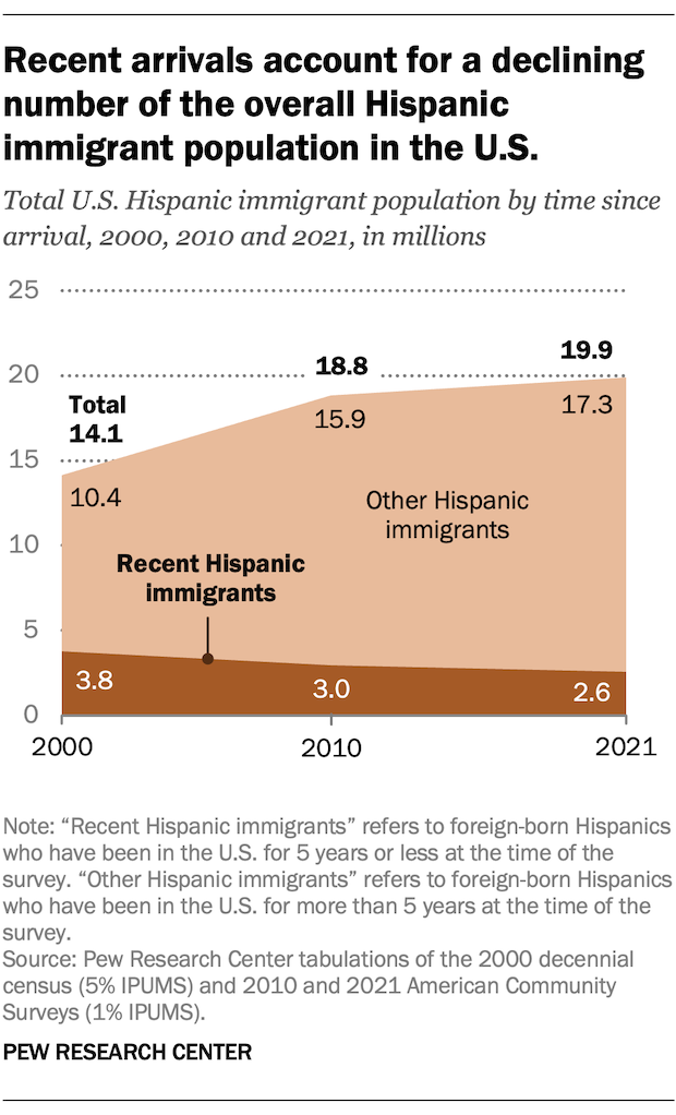 Area chart showing the number of recent Latino immigrants in 2000, 2010, and 2021. The chart shows that both the number of recent Latino immigrants and their share of all Latino immigrants have declined from 2000 to 2021.