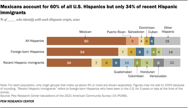 Horizontal stacked bar chart showing what percent individual Hispanic origin groups make up of all Hispanics; foreign-born Hispanics; and recent Hispanic immigrants. The chart shows that Mexicans, who make up the greatest share of all Hispanics, decline as a share of recent Hispanic immigrants as groups like Guatemalans and Hondurans increase in share.