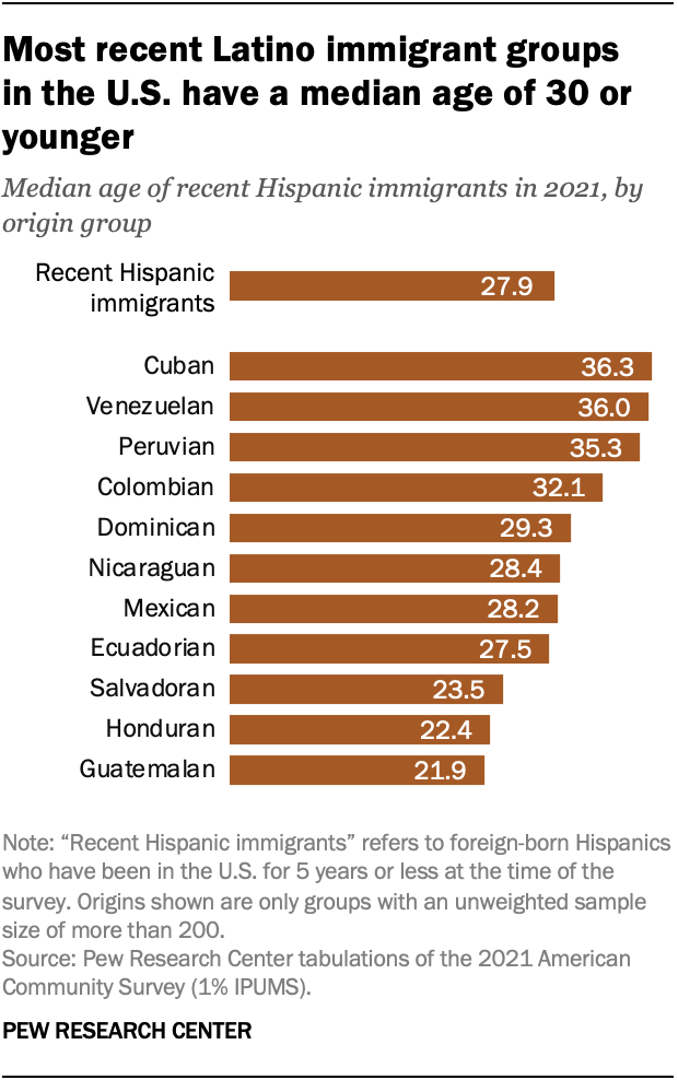 Horizontal bar chart showing the median ages of recent Hispanic immigrants in 2021 by origin group. The chart shows that most recent Latino immigrant groups in the U.S. have a median age of 30 or younger.
