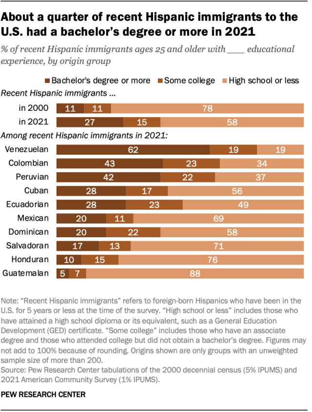 Horizontal stacked bar chart showing the educational attainment of recent Hispanic immigrants in 2000 and 2021 and by origin group in 2021. The chart shows that about a quarter of recent Hispanic immigrants to the U.S. had a bachelor’s degree or more in 2021.