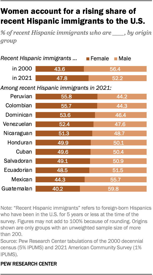 Horizontal stacked bar chart showing the sex makeup of recent Hispanic immigrants in 2000 and 2021 and by origin group in 2021. The chart shows that women account for a rising share of recent Hispanic immigrants to the U.S.