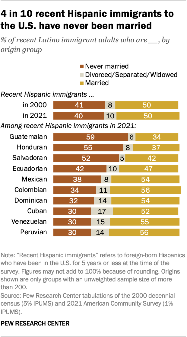 Horizontal stacked bar chart showing the marital status of recent Hispanic immigrants in 2000 and 2021 and by origin group in 2021. The chart shows that 4 in 10 recent Hispanic immigrants to the U.S. have never been married.