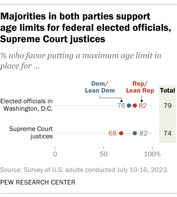 A dot plot showing that majorities in both parties back age limits for federal elected officials,
Supreme Court justices.