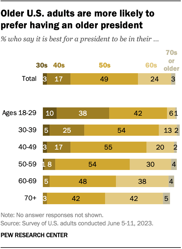 A stacked bar chart showing that older U.S. adults are more likely to prefer having an older president.