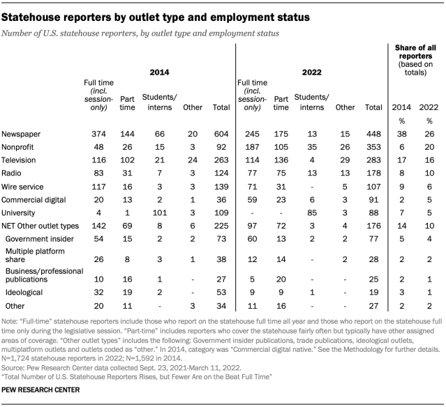A table showing that statehouse reporters by outlet type and employment status.