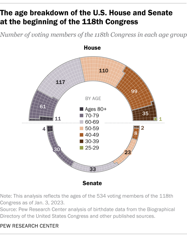 A chart showing the age breakdown of the U.S. House and Senate at the beginning of the 118th Congress.