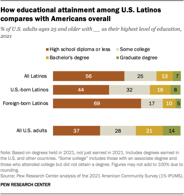 A bar chart showing the highest level of education among Latinos ages 25 and older, by nativity and compared with all U.S. adults in 2021. 8% of U.S.-born Latinos have an advanced degree, as do 5% of foreign-born Latinos. 7% of Latinos overall have an advanced degree, half the share of all U.S. adults who hold one (14%).