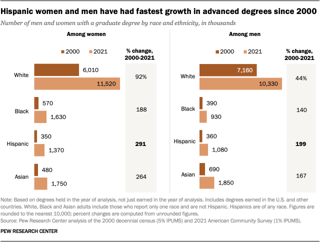 A bar chart showing the number and percentage change of graduate degree holders from 2000 to 2021 among racial and ethnic groups, by gender. Among both genders, Hispanic women and men saw the fastest growth in the number of advanced degrees, by 291% and 199%, respectively.