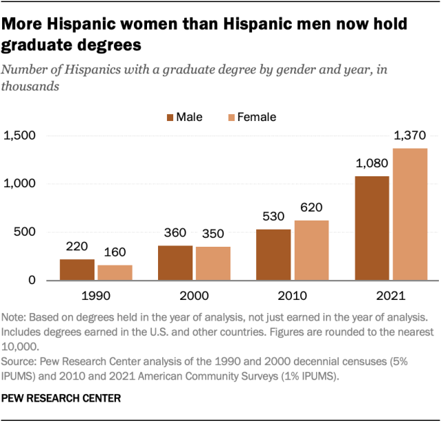 A bar chart showing the number of graduate degrees held by Hispanic men and women in 1990, 2000, 2010 and 2021. While more men than women held graduate degrees in 1990, more Hispanic women than Hispanic men held graduate degrees in 2010 and 2021. 