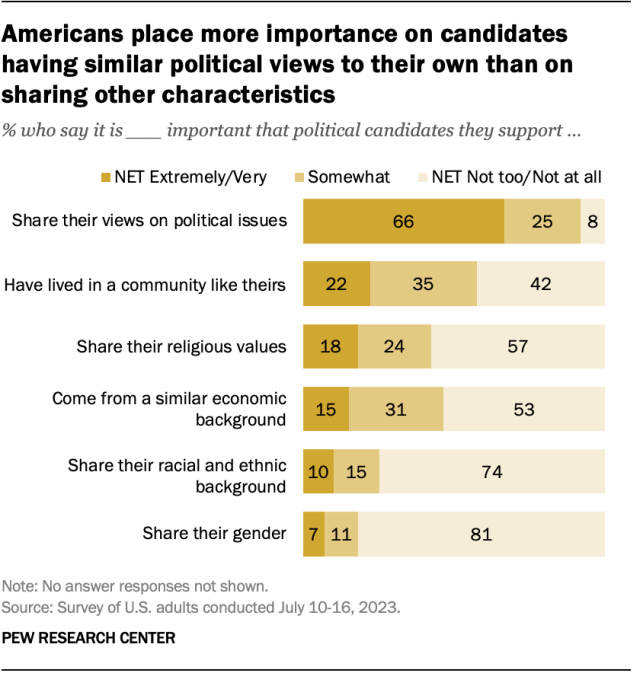 A horizontal stacked bar chart showing that Americans place more importance on candidates having similar political views to their own than on sharing other characteristics.