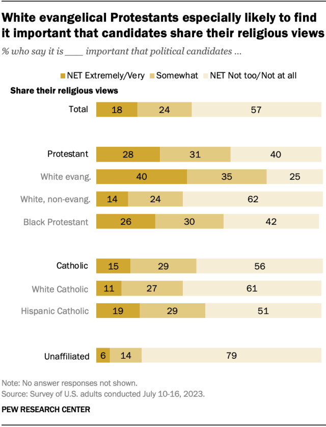 A horizontal stacked bar chart showing that White evangelical Protestants are especially likely to find it important that candidates share their religious views.