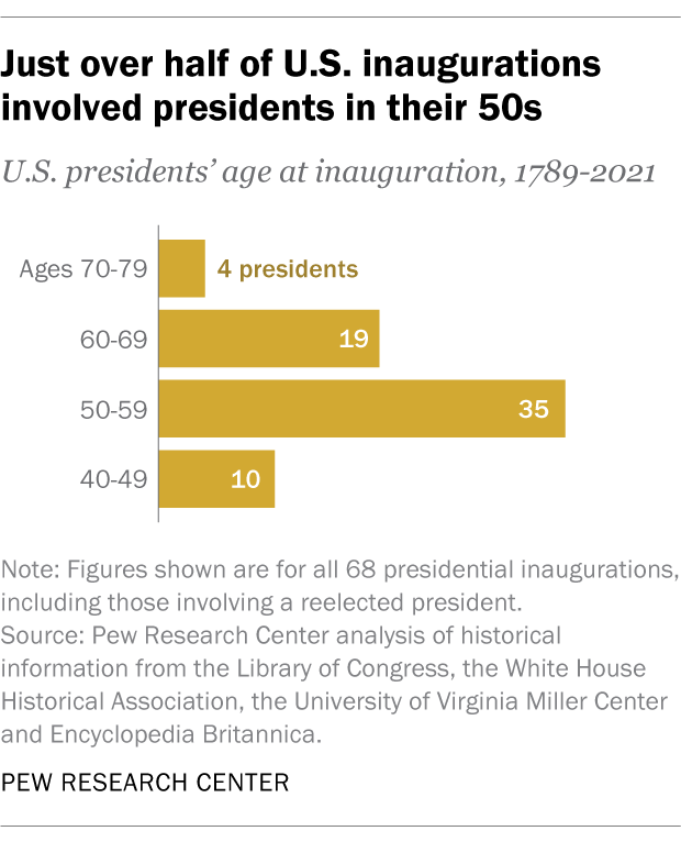 A bar chart showing that just over half of U.S. inaugurations involved presidents in their 50s.
