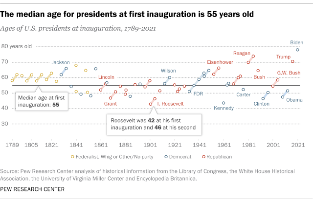 A dot plot showing that the median age for presidents at first inauguration is 55 years old.