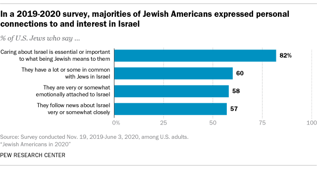 A bar chart showing that, in a 2019-2020 survey, majorities of Jewish Americans expressed personal connections to and interest in Israel.
