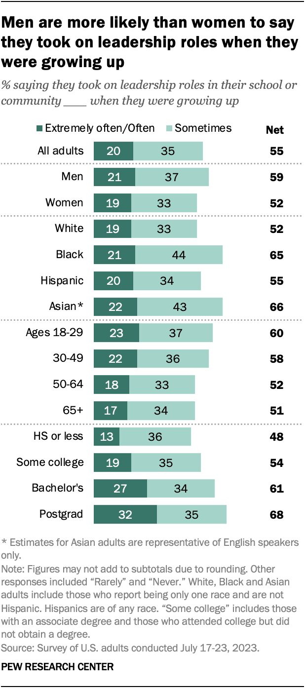 Americans' experiences with early leadership roles