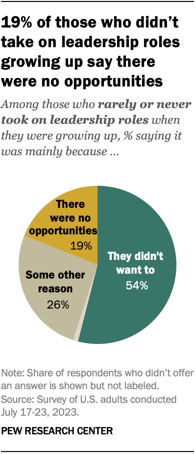 A pie chart showing that 19% of those who didn’t take on leadership roles growing up say there were no opportunities.