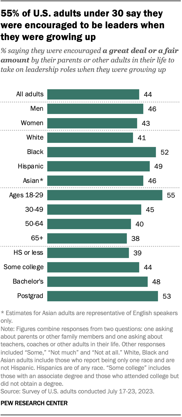 A bar chart showing that 55% of U.S. adults under 30 say they were encouraged to be leaders when they were growing up.