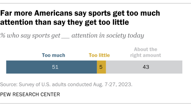 Poll: Many adults played sports when young, but few still play, News