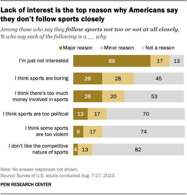 A horizontal stacked bar chart showing that lack of interest is the top reason why Americans say they don’t follow sports closely.