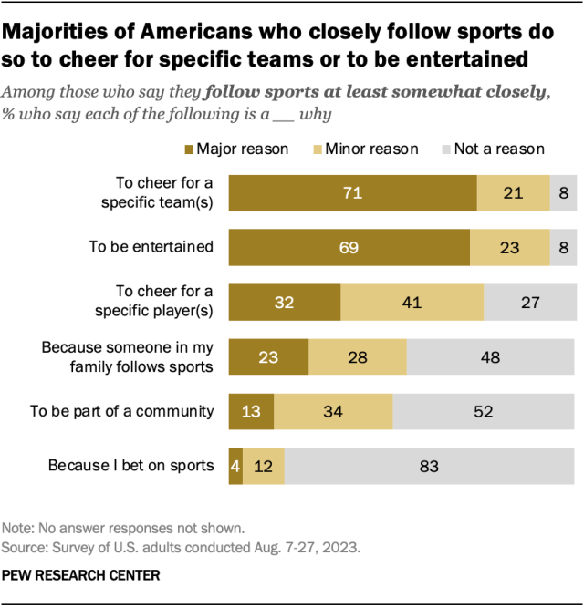 A horizontal stacked bar chart showing that majorities of Americans who closely follow sports do so to cheer for specific teams or to be entertained.