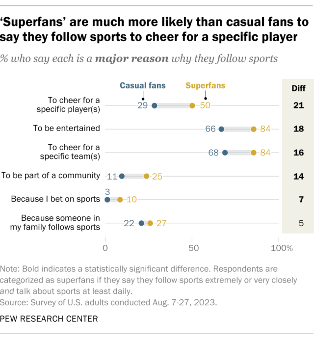 A dot plot showing that 'superfans' are much more likely than casual fans to say they follow sports to cheer for a specific player.