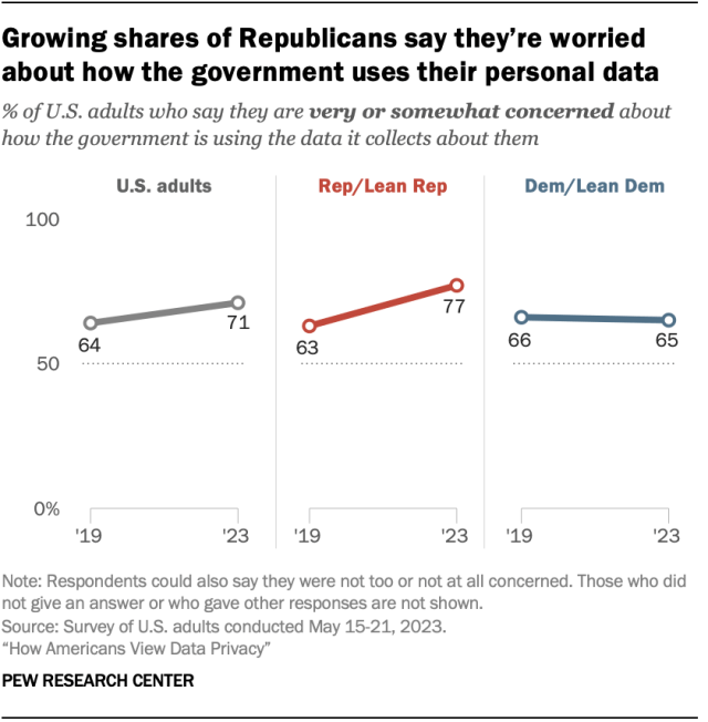Line charts showing that growing shares of Republicans say they’re worried about how the government uses their personal data.