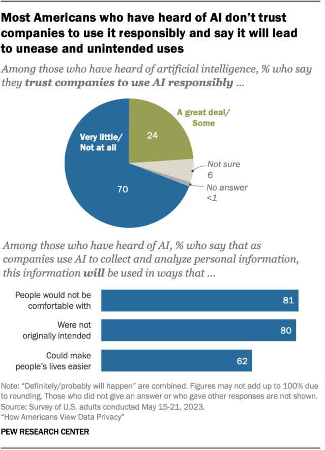 Charts showing that most Americans who have heard of AI don’t trust companies to use it responsibly and say it will lead 
to unease and unintended uses.