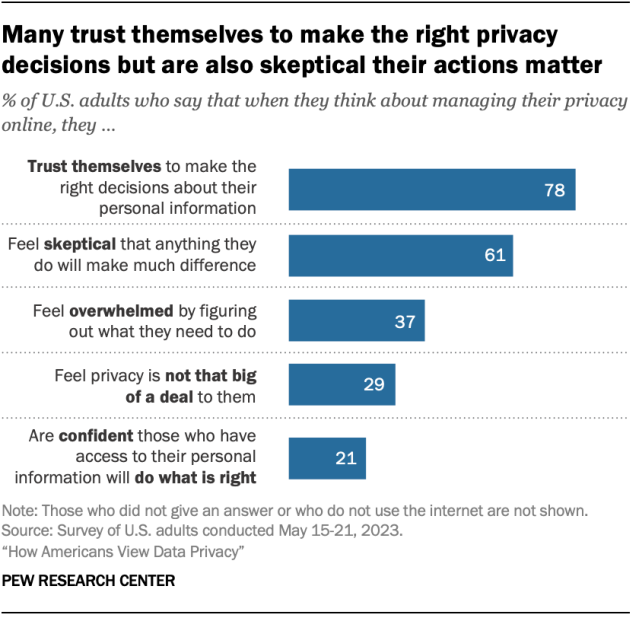A bar chart showing that many trust themselves to make the right privacy decisions but are also skeptical their actions matter.