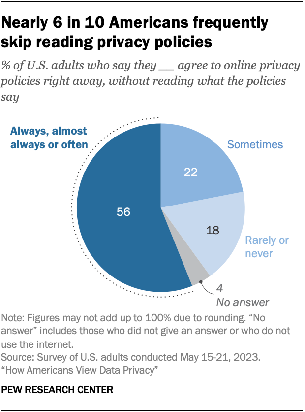 A pie chart showing that nearly 6 in 10 Americans frequently skip reading privacy policies.