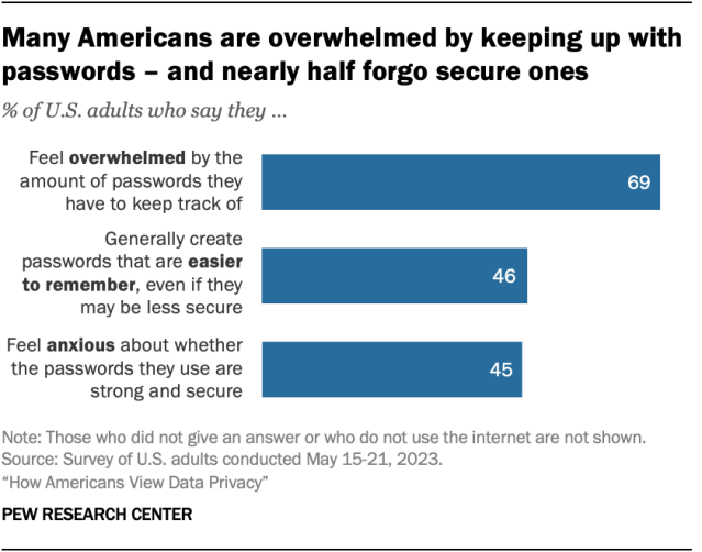A bar chart showing that many Americans are overwhelmed by keeping up with passwords – and nearly half forgo secure ones.