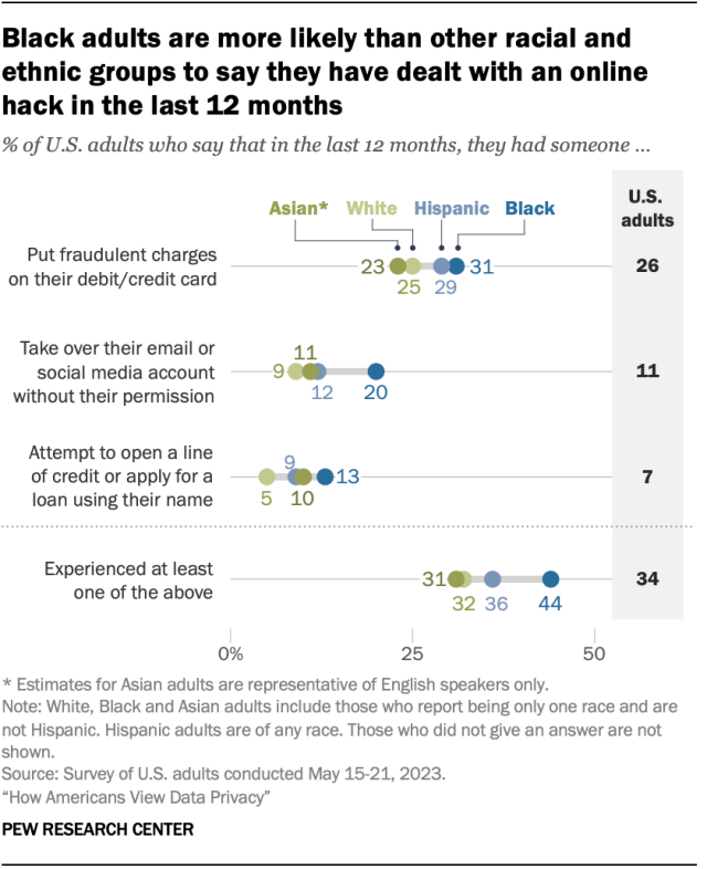 A dot plot showing that Black adults are more likely than other racial and ethnic groups to say they have dealt with an online hack in the last 12 months.