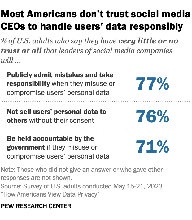 A chart showing that most Americans don’t trust social media CEOs to handle users’ data responsibly.