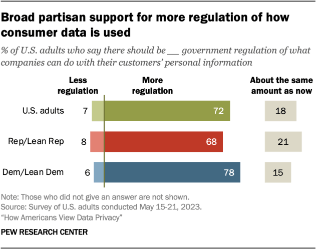 A bar chart showing broad partisan support for more regulation of how consumer data is used.