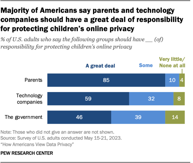 A horizontal stacked bar chart showing that a majority of Americans say parents and technology companies should have a great deal of responsibility for protecting children’s online privacy.