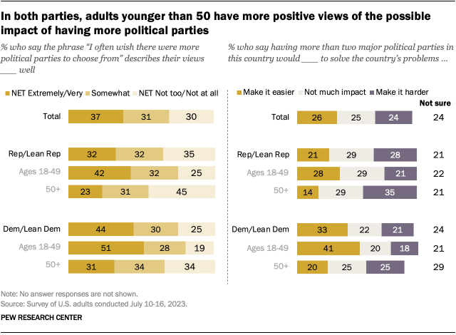 Two horizontal stacked bar charts showing that, in both parties, adults younger than 50 have more positive views of the possible impact of having more political parties.
