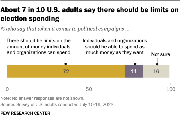 A horizontal stacked bar chart showing that about 7 in 10 U.S. adults say there should be limits on election spending.