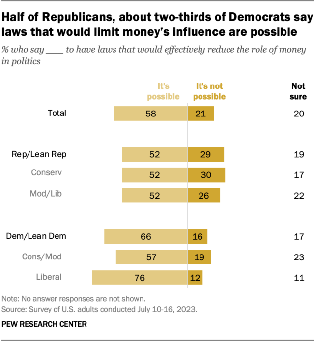 A bar chart showing that half of Republicans, about two-thirds of Democrats say laws that would limit money’s influence are possible.