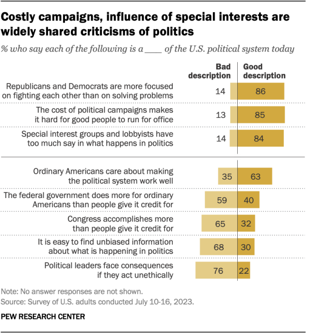 A bar chart showing that costly campaigns, influence of special interests are widely shared criticisms of politics.