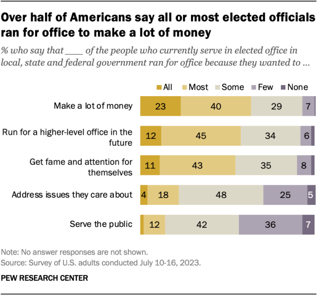A horizontal stacked bar chart showing that over half of Americans say all or most elected officials ran for office to make a lot of money.