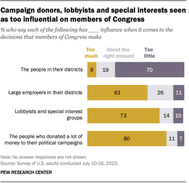 A horizontal stacked bar chart showing that campaign donors, lobbyists and special interests seen as too influential on members of Congress.