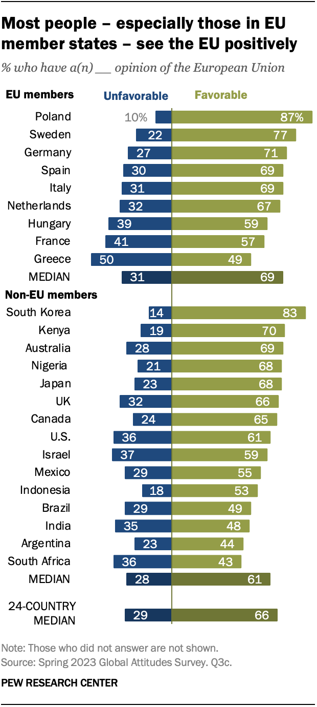A bar graph showing that most citizens – especially those in EU member states – view the EU positively.