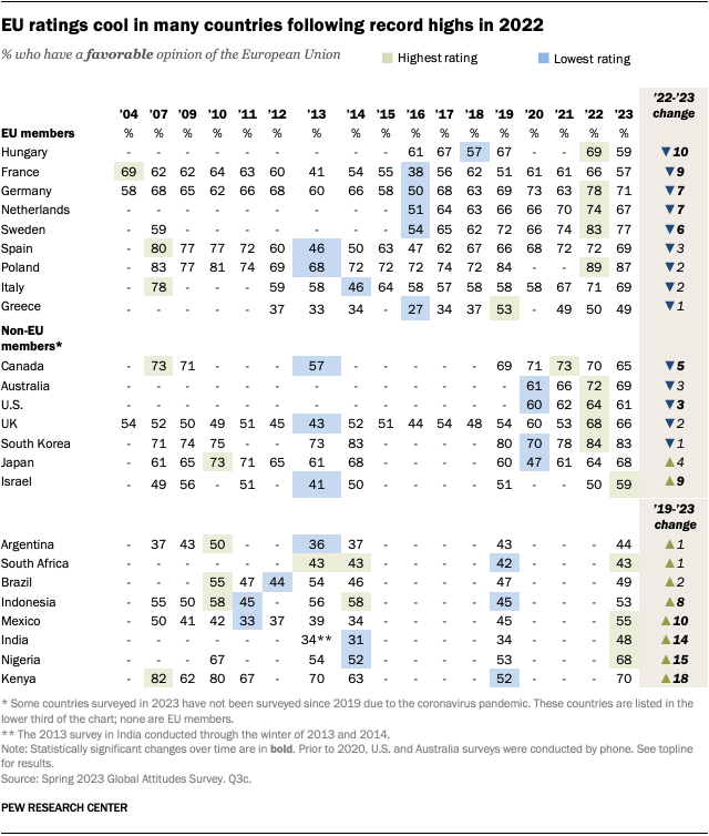 A table showing that EU ratings cool in many countries following record highs in 2022.