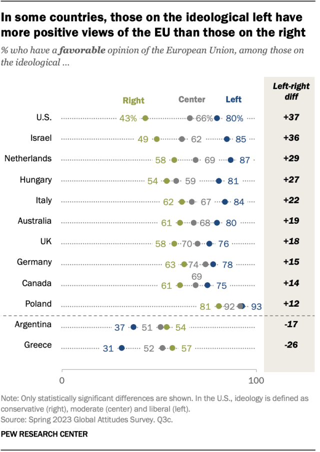 A dot plot showing that, in some countries, ideologues on the left have a more positive view of the EU than those on the right.