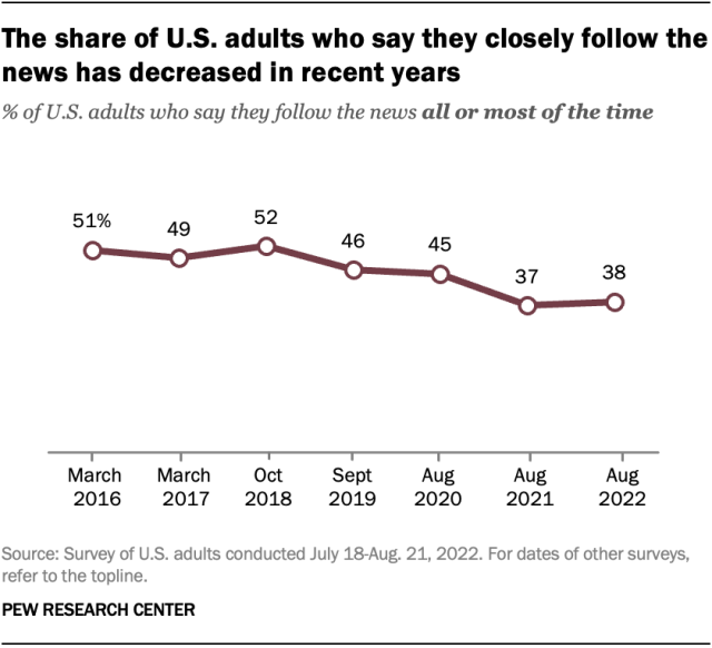A line chart showing that the share of U.S. adults who say they closely follow the news has decreased in recent years.