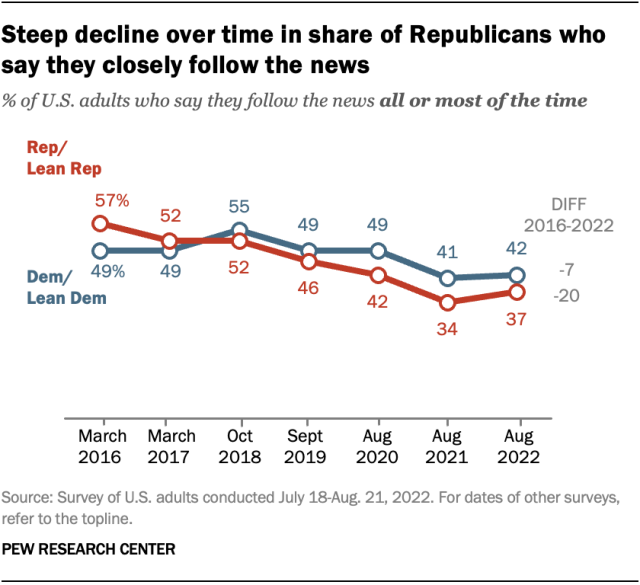 A line chart showing a steep decline over time in share of Republicans who say they closely follow the news.