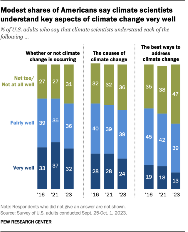 A stacked bar chart showing that modest shares of Americans say climate scientists understand key aspects of climate change very well.