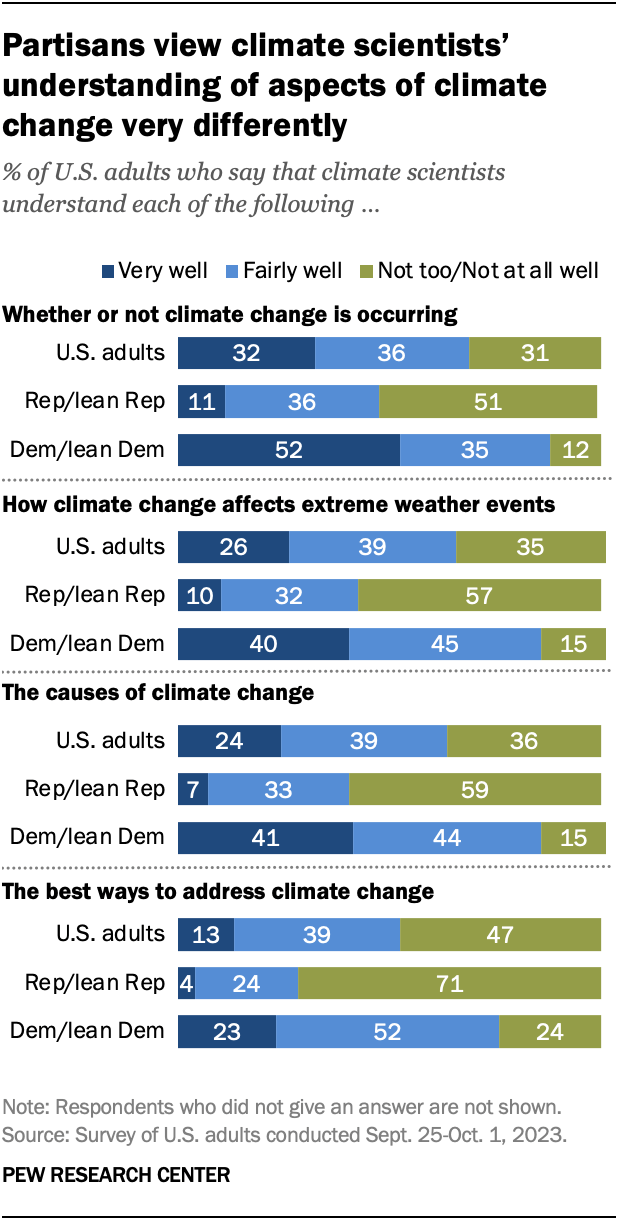 A horizontal stacked bar chart showing that partisans view climate scientists’ understanding of aspects of climate change very differently.